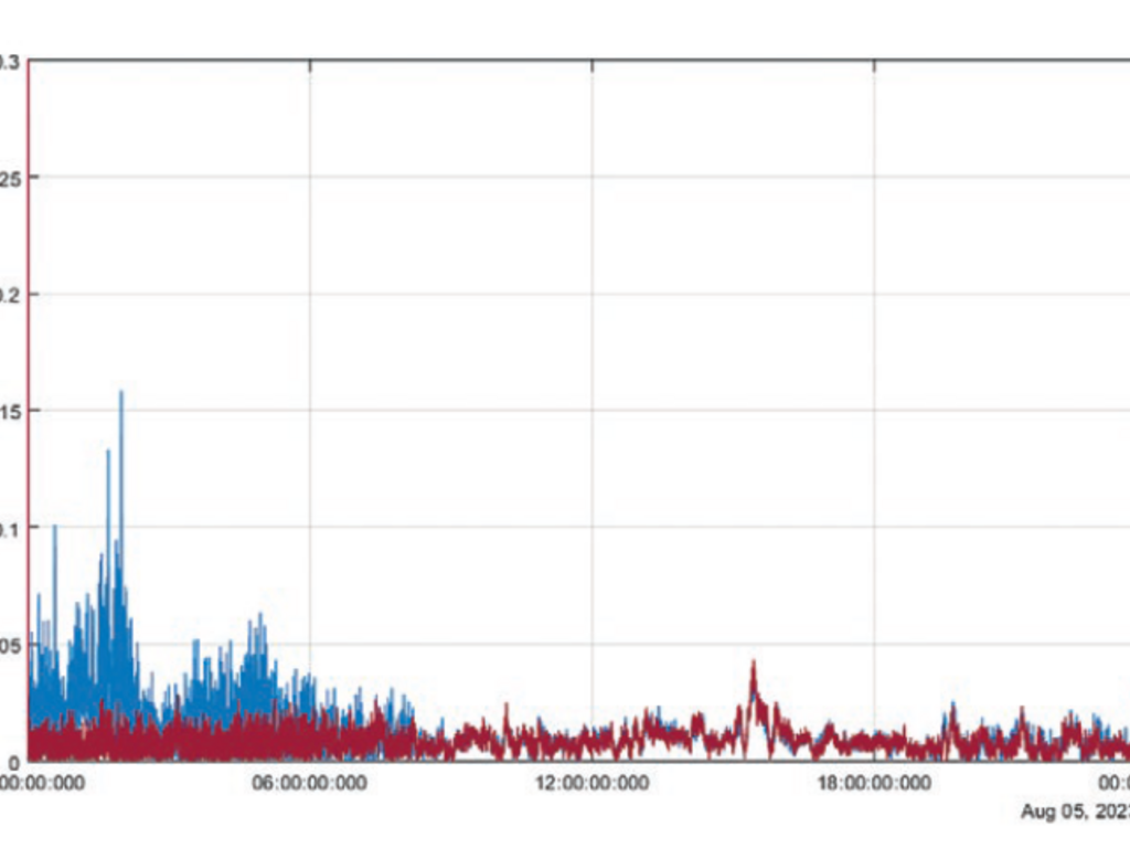 Echtdaten aus Nord-Schweden während eines Sonnensturms am 05.08.2023. Die blaue Linie zeigt die horizontalen Fehler in Meter ohne Aktivierung von Trimble IonoGuard. Rot ist die Performance mit Trimble IonoGuard dargestellt.